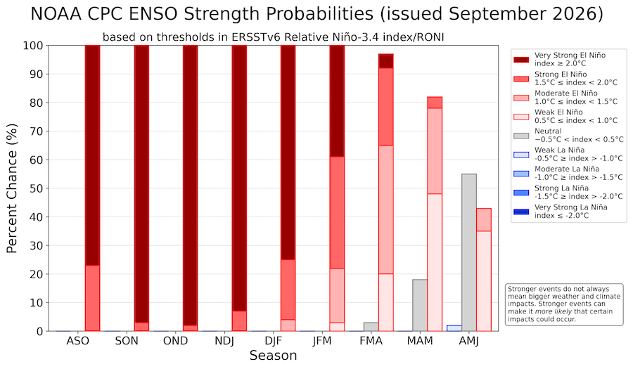 Stacked bar graph showing seasonal forecast ENSO probabilities from August–September–October (ASO) 2026 through April–May–June (AMJ) 2027. High probabilities of a Very Strong El Niño (index greater than or equal to 2.0 degrees Celsius) dominate the autumn and winter seasons, reaching over 90 percent from September–November through December–February.