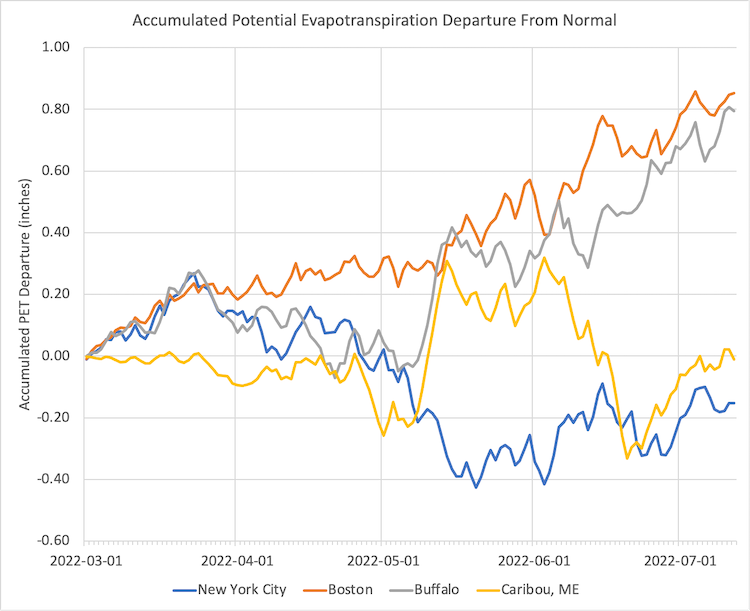 Accumulated potential evapotranspiration (PET) departure from normal from March to mid-July 2022 for four locations in the Northeast.