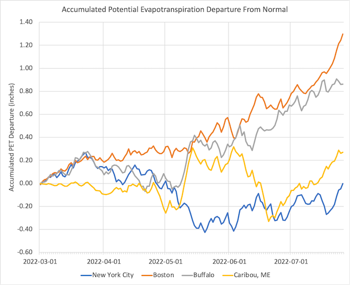 Accumulated potential evapotranspiration (PET) departure from normal from March to July 2022 for four locations in the Northeast.