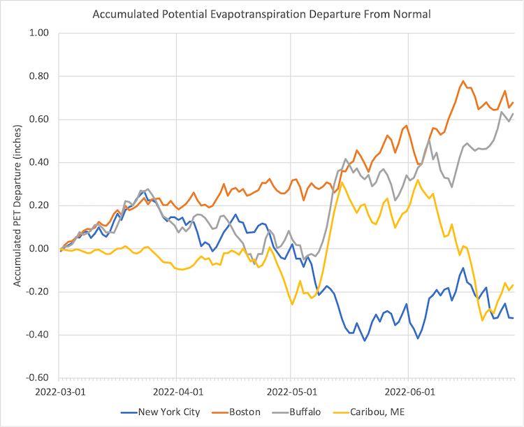 Accumulated potential evapotranspiration (PET) departure from normal from March to June 2022 for four locations in the Northeast.