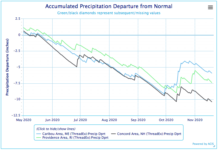 Graph showing accumulated precipitation departure from normal for Caribou Area, ME, Providence Area, RI, and Concord Area, NH. 