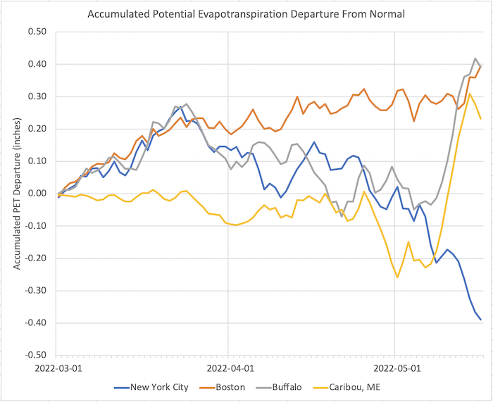 Accumulated potential evapotranspiration (PET) departure from normal from March 2022 through mid-May 2022 for four locations in the Northeast: New York City (blue), Boston (orange), Buffalo (gray), and Caribou, ME (yellow).
