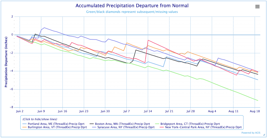 From June 1–August 18, accumulated precipitation deficits have steadily increased for the following areas in the Northeast: Portland, Maine; Burlington, Vermont; Boston, Massachusetts; Syracuse, New York; Bridgeport, Connecticut; and New York-Central Park, New York.