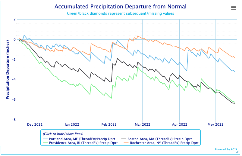 Accumulated precipitation departures from normal from November 2021 through mid-May 2022 for four locations in the Northeast: Portland Area, ME (blue), Providence Area, RI (green), Rochester Area, NY (orange), and Boston Area, MA (black).