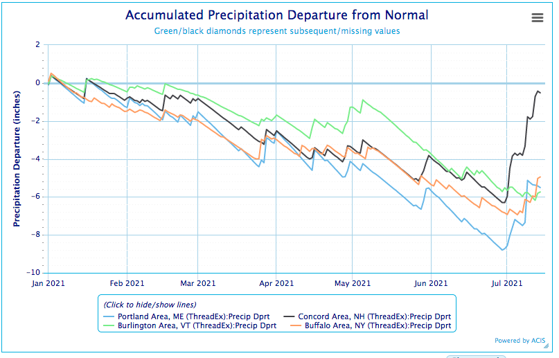 Accumulated precipitation departures from normal from January to mid-July 2021 for four locations in the Northeast: Portland, ME; Concord, NH; Burlington, VT; and Buffalo, NY. 