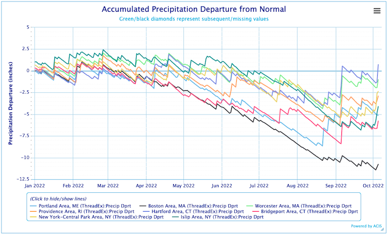 Precipitation deficits at locations across the Northeast have been reduced in recent weeks.