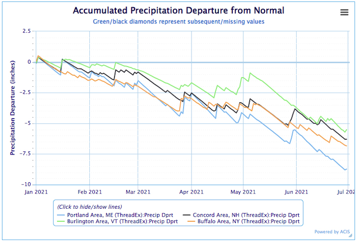 January - June 2021 departure from normal precipitation for Portland Area, ME, Concord Area, NH, Burlington Area, VT, and Buffalo Area, NY.