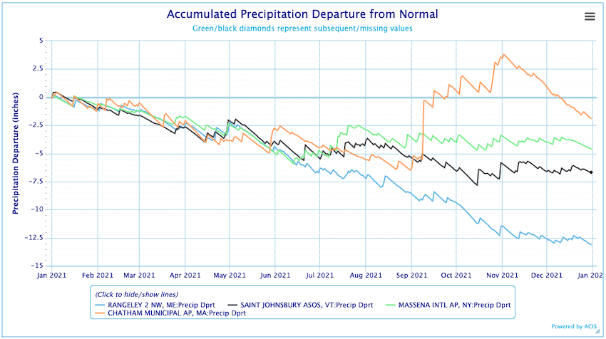 Accumulated precipitation departures from normal from January 2021 through mid-January 2022 for four locations in the Northeast: Rangeley 2 NW, ME (blue), Saint Johnsbury Asos, VT (black), Massena International Airport, NY (green), and Chatham Municipal Airport, MA (orange).