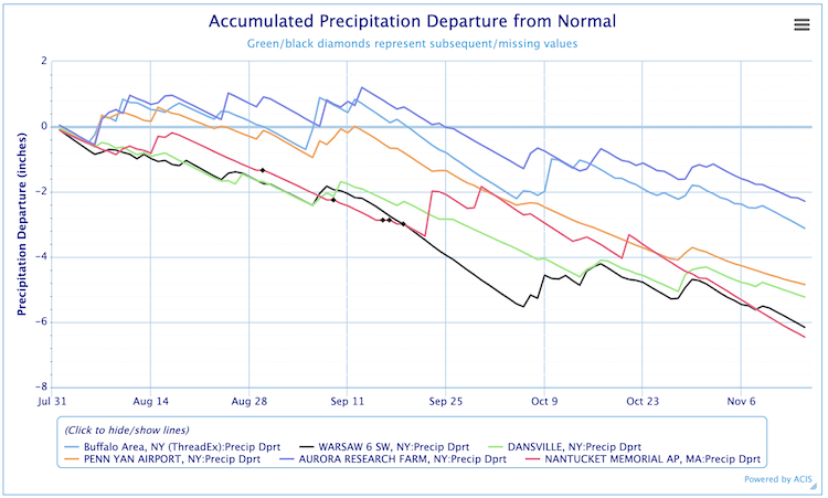 Precipitation deficits have been increasing at sites across western New York. Nantucket Memorial Airport in Massachusetts also has an accumulated precip departure of more than 6 inches.