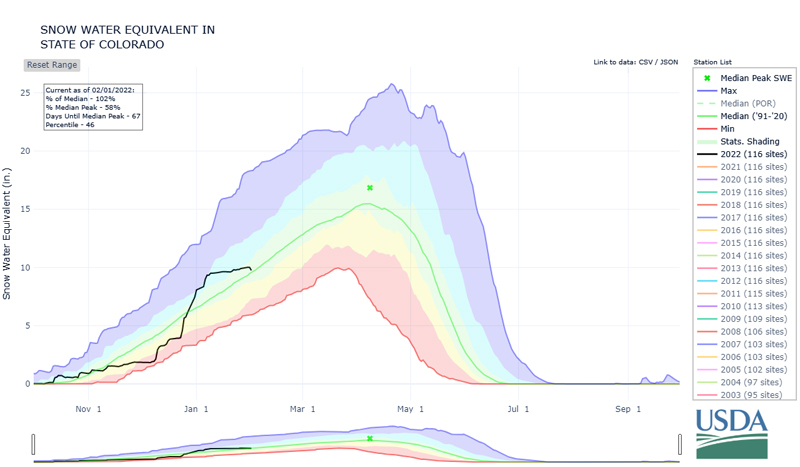 Time series of SWE for Colorado for the 2021-2022 season. At the beginning of January SWE was nearly 130% of normal, but accumulation through January was small and SWE ended the month near normal.