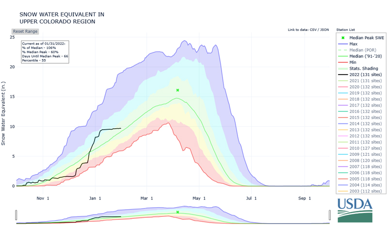Snow water equivalent (inches) time series for the Upper Colorado Region. At the end of January 2022, SWE was above the median for this time of year.