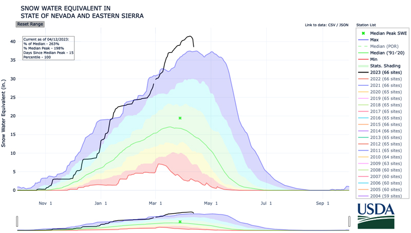 Current snow water equivalent for Nevada and the Eastern Sierra is 263% of median.