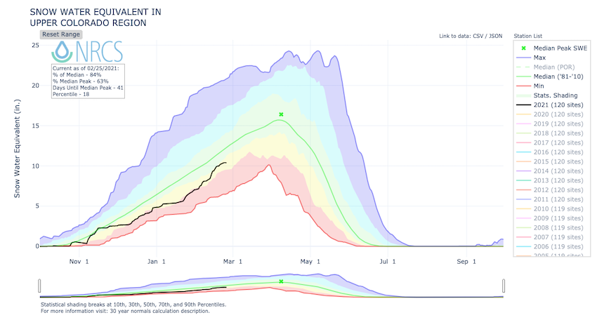 A snow water equivalent time series for winter 2020-2021 for the upper Colorado River Basin. Current snow water equivalent is 86% of the historical median.