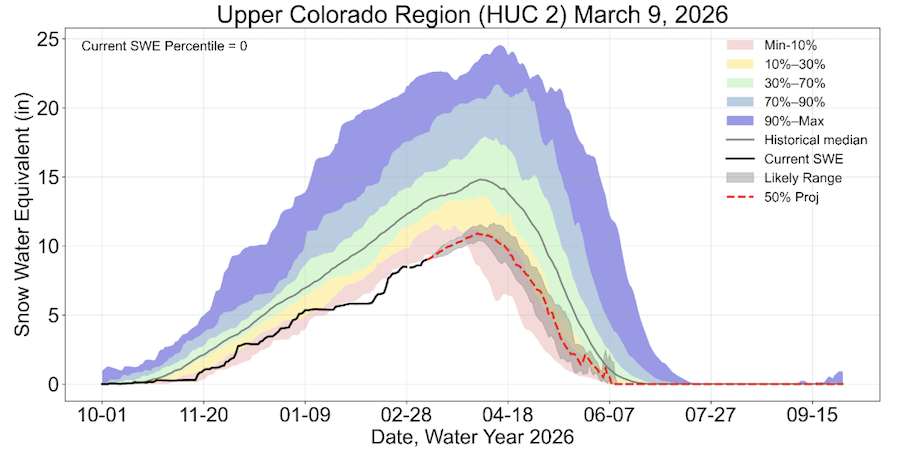 Snow water equivalent in the Upper Colorado River Basin is at a record low and projected to remain well below median.