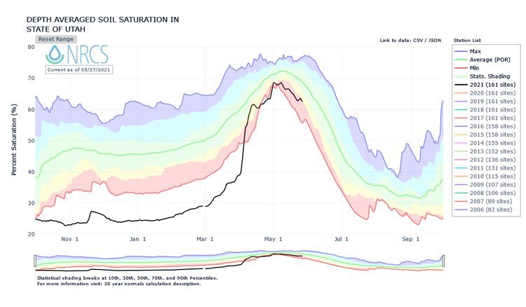 Utah statewide soil moisture comparison of the current year (black line) and the historical distribution of observations. Currently, the state collectively sits at approximately the 10th percentile after the spring runoff has concluded. Streamflow has not seen a corresponding peak as a majority of melt has been absorbed by the soils.