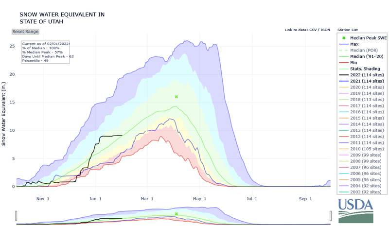 Time series of SWE for Utah for the 2021-2022 season. At the beginning of January SWE was nearly 130% of normal, but accumulation through January was small and SWE ended the month near normal.