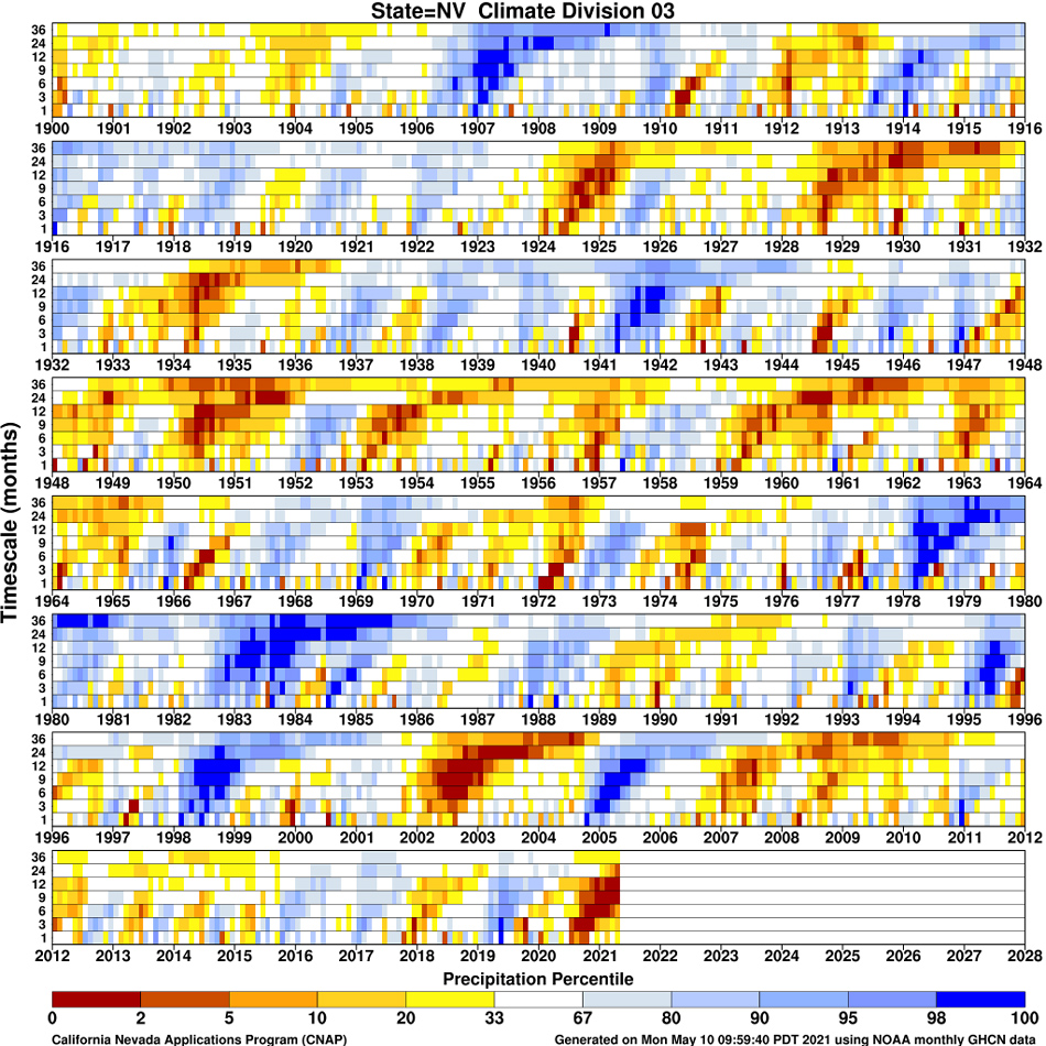 ime series (horizontal axis) of precipitation percentiles from 1900 to present as a function of timescale (vertical axis) for Nevada Climate Division 3 (central Nevada). The timescale indicates the length of the averaging period. The recent drought (2020-2021) shows an intensification of drought over the last 18-24 months.