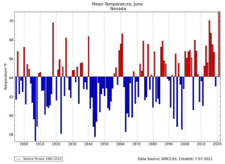 Statewide Nevada temperatures for June for 1895-2021 using data from PRISM and the Westwide Drought Tracker. Notably, Nevada had its warmest June temperatures in the instrumental record last month.