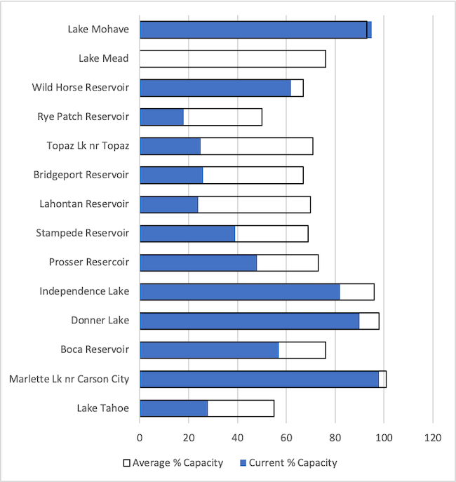 A bar chart of Nevada reservoirs, showing the average capacity of each reservoir as a percent of the total capacity, alongside the current capacity for each reservoir. All reservoirs, except Mohave, are below average capacity. Lake Mead is missing data for the current capacity. 