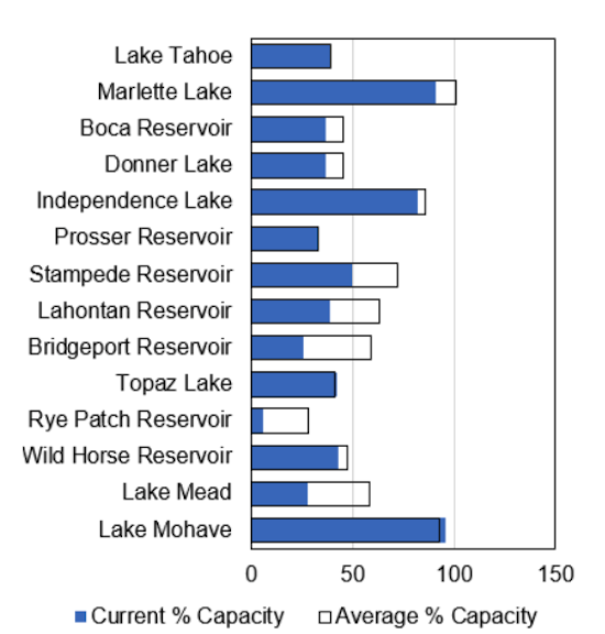 As of April 1, most Nevada reservoirs are showing near-normal capacity except for Lake Mead, Rye Patch and Bridgeport. 