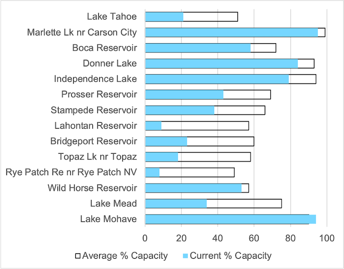 A bar chart of Nevada reservoirs, showing the average capacity of each reservoir as a percent of the total capacity, alongside the current capacity for each reservoir. All reservoirs, except Mohave, are below average capacity. 