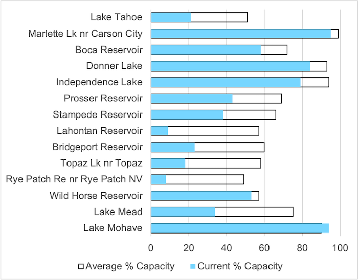A bar chart of Nevada reservoirs, showing the average capacity of each reservoir as a percent of the total capacity, alongside the current capacity for each reservoir. All reservoirs, except Mohave, are below average capacity.