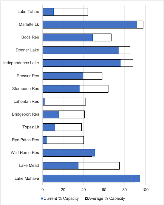 A bar chart of Nevada reservoirs, showing the average capacity of each reservoir as a percent of the total capacity, alongside the current capacity for each reservoir, as of the September 1, 2021. All reservoirs, except Mohave, are below average capacity.