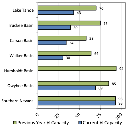 Bar graph of reservoir storage by percentage of capacity by basin in Nevada. All basins are showing percent capacity less than last year with the exception of Southern Nevada.