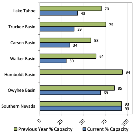 Bar graph of reservoir storage by percentage of capacity by basin in Nevada. All basins are showing percent capacity less than last year with the exception of Southern Nevada. 