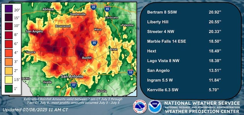 Estimated rainfall amounts (inches) between 7 a.m. CT July 3 to 7 a.m. CT July 8 over central Texas. Before this rainfall event, most of the region was in drought. Torrential estimated rainfall totals were seen from San Angelo to San Antonio, Austin, Waco, and up to Stephenville. The highest rainfall estimate is from Bertram 8 SSW, where 20.92 inches of rain were estimated.
