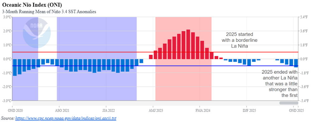  A line graph depicting the Oceanic Niño Index (ONI) throughout 2025. The blue-shaded areas below the 0.5°C threshold indicate two separate La Niña events. The first dip is shown at the beginning of the year, followed by a brief return to neutral conditions in early summer, and a second, deeper dip beginning in late summer and continuing through the end of December, illustrating the "double dip" pattern mentioned in the text.