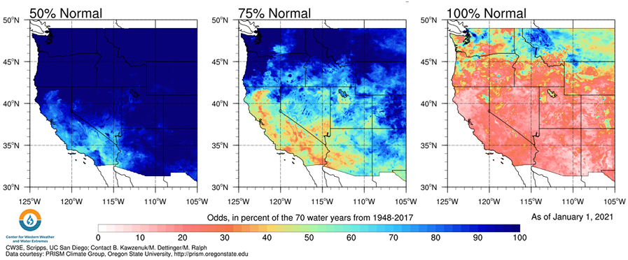 These maps shows odds of water year 2021 reaching 50%, 75%, or 100% of water year normal precipitation as of Jan 1, 2021 for the western U.S.. The color bar ranges from 0% (white) to 100% (blue). Most of California and Nevada have 10%-30% odds of reaching 100% of normal precipitation and have 30%-80% odds for reaching 75% of normal precipitation.