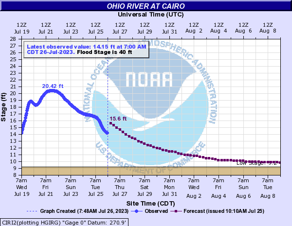 River stages in the Ohio River near Cairo, Illinois have fallen and are forecast to continue to fall in the coming week. As of 7 am on July 26, the river stage was 14.15 ft, down from 20.42 ft on July 21.