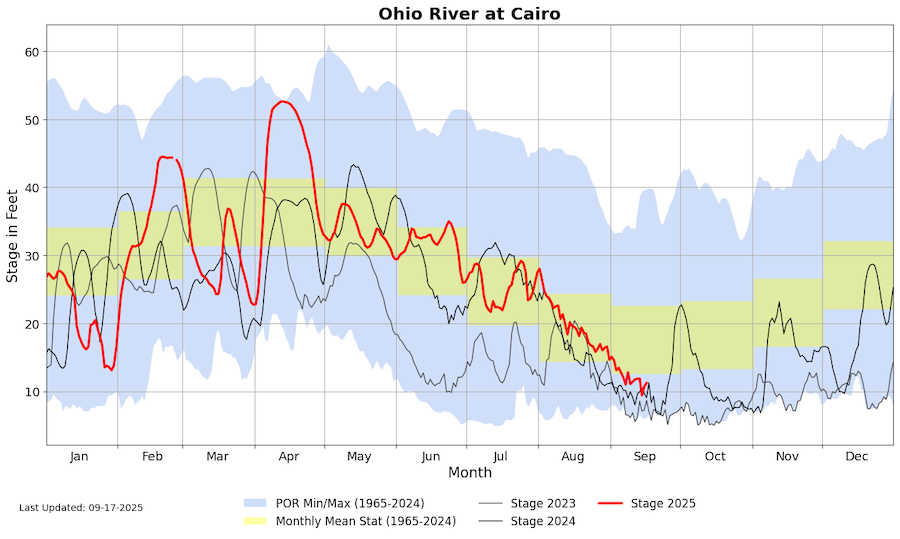 The current river stages at Cairo, Illinois (red) have been below the monthly mean for much of September. The current water levels at this location remain higher than they were at this time in 2022 and 2023. 