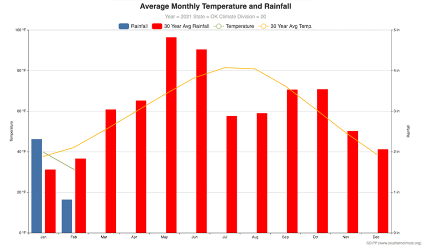 Graph showing average Oklahoma temperature and precipitation each month. Both temperature and precipitation were above average for January but February temperatures were a few degrees cooler than average and precipitation was nearly half the long-term average. May and June are the wettest months of the year for Oklahoma. 