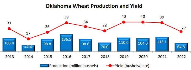 Bar graph of Oklahoma wheat production (million bushels) and yield (bushels/acre) by year from 2013 to 2022. Wheat production in 2022 is 64.8 million bushels, which is the lowest since 2014.