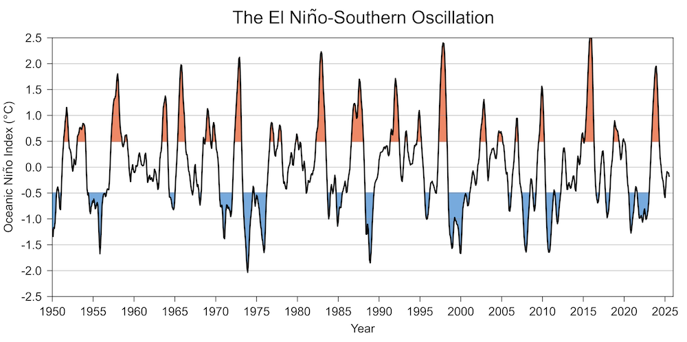 The relative ONI indicates El Niño events were more prevalent than La Niña events from 1950 to 1998, while La Niña events were more prevalent than El Niño events since 1998.