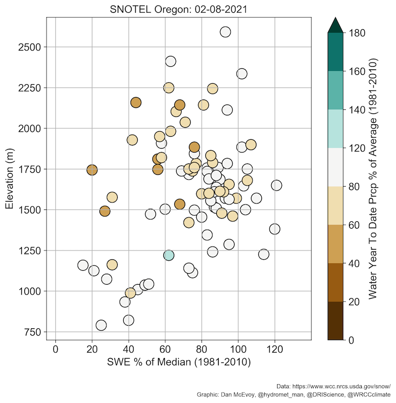 A scatterplot of X-axis snow water equivalent (SWE) percent of 1981-2010 median (from 0% to more than 180%) and Y-axis elevation (meters) for SNOTEL stations in Oregon from February 8, 2021. Most stations indicate below-normal to near-normal precipitation. 