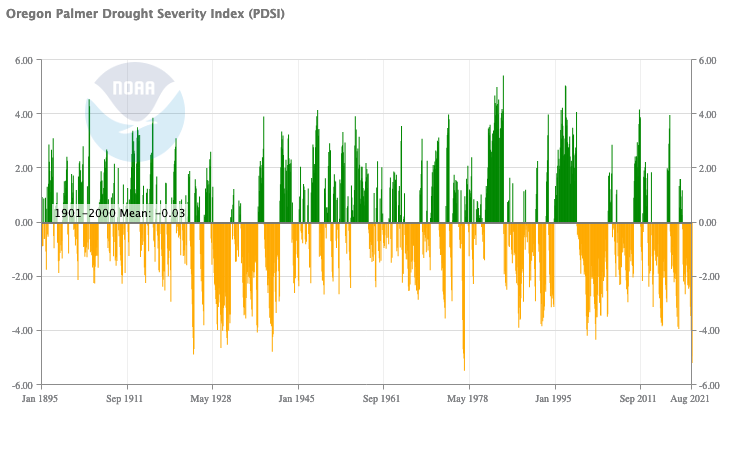  Time series of the monthly Palmer Drought Severity Index (PDSI) for Oregon during the period January 1895-August 2021 (retrieved September 22, 2021). Values below -0.5 indicate drought conditions. The PDSI is a measure of the net water balance including precipitation and potential evaporation. The PDSI was -5.19 for August 2021, which is the second lowest monthly value on record just behind April 1977 out of 1520 months and consistent with the exceptional drought category. 