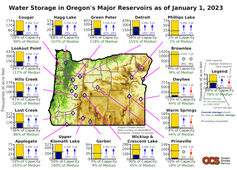Eleven of the sixteen major Oregon reservoirs shown are below median storage levels as of January 1 based on the 1991-2020 time period. All of the reservoirs east of the Cascades are well below median with some as low as 0% to 9% of capacity.