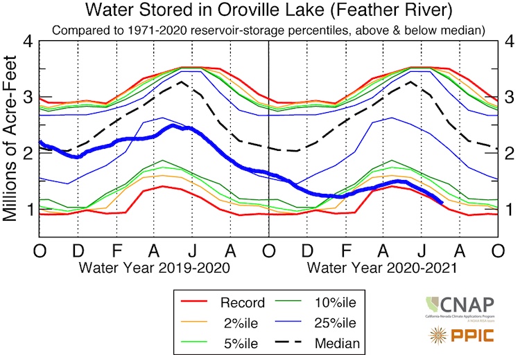 Time series from Oct 2019 through Oct 2021 showing water stored (thick blue line) in Oroville lake in millions of acre feet. Oroville Reservoir levels are near record low after dropping over the last year. 
