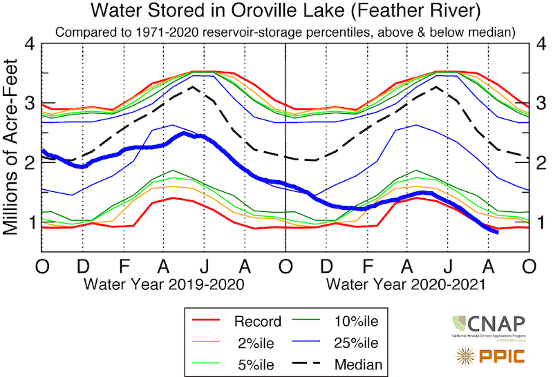 Time series from Oct 2019 through Oct 2021 showing water stored (thick blue line) in Oroville lake in millions of acre-feet. Oroville Reservoir levels are record low.