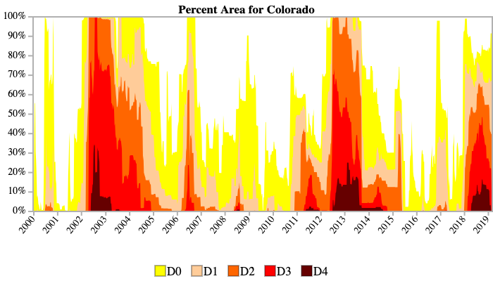 Percent Area for Colorado