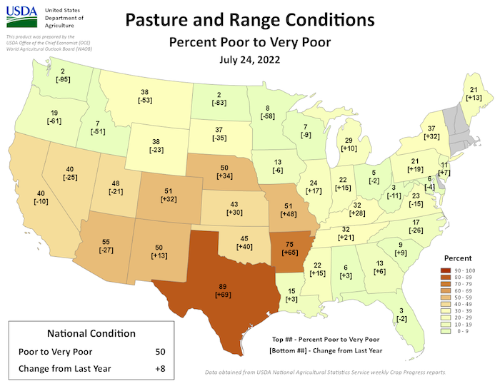 Across the Lower 48, 50% of pasture and range conditions are rated poor to very poor.