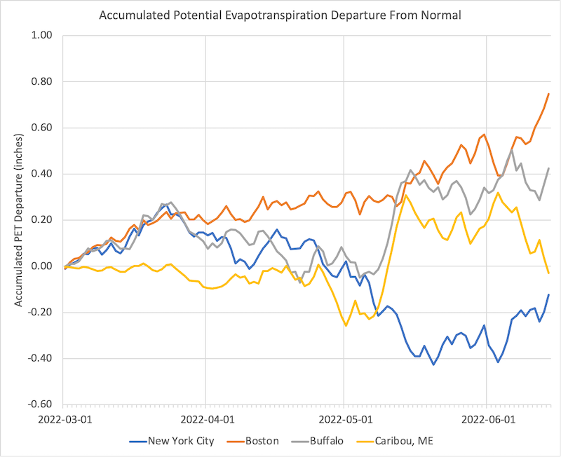 Accumulated potential evapotranspiration (PET) departure from normal from March 2022 through mid-June 2022 for four locations in the Northeast: New York City (blue), Boston (orange), Buffalo (gray), and Caribou, ME (yellow).