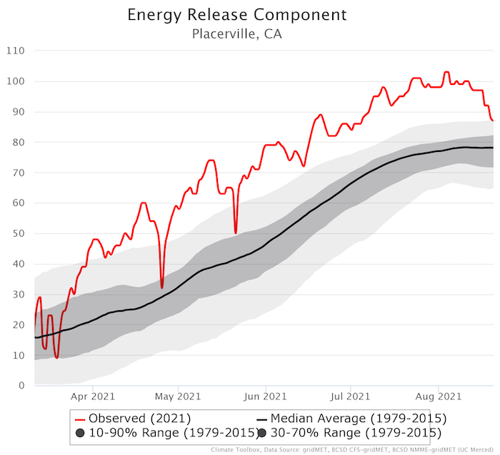 A time series of the Energy Release Component near Placerville, CA from 8/19/2021. Above normal Energy Release Component has been present in spring 2021 and above the 90th percentile as well, and indicates enhanced large fire potential where fuels are available.  