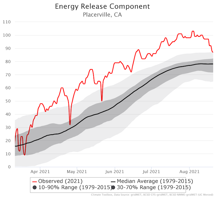 A time series of the Energy Release Component near Placerville, CA from 8/19/2021. Above normal Energy Release Component has been present in spring 2021 and above the 90th percentile as well, and indicates enhanced large fire potential where fuels are available.