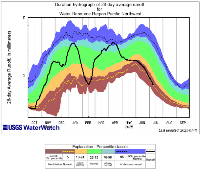 Much-below-normal streamflow runoff is occurring across the Pacific Northwest. Runoff is near the 5th percentile across the region as a result of much-below-normal precipitation, above-average temperatures, and below-normal winter snowpack.