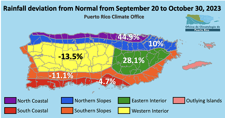 The Western Interior of Puerto Rico had precipitation 13.5% below normal for September 20-October 30. Precipitation was 11.1% and 4.7% below normal for the Southern Slopes and South Coastal regions, respectively.