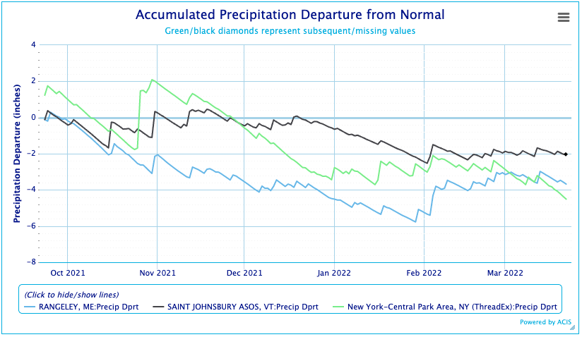 Accumulated precipitation departures from normal from October 2021 through mid-March 2022 for three locations in the Northeast: Rangeley, ME (blue), Saint Johnsbury Asos, VT (black), and New York - Central Park Area, NY (green).